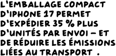 L’emballage compact d’iPhone 17 permet d’expédier 35 % plus d’unités par envoi – et de réduire les émissions liées au transport.